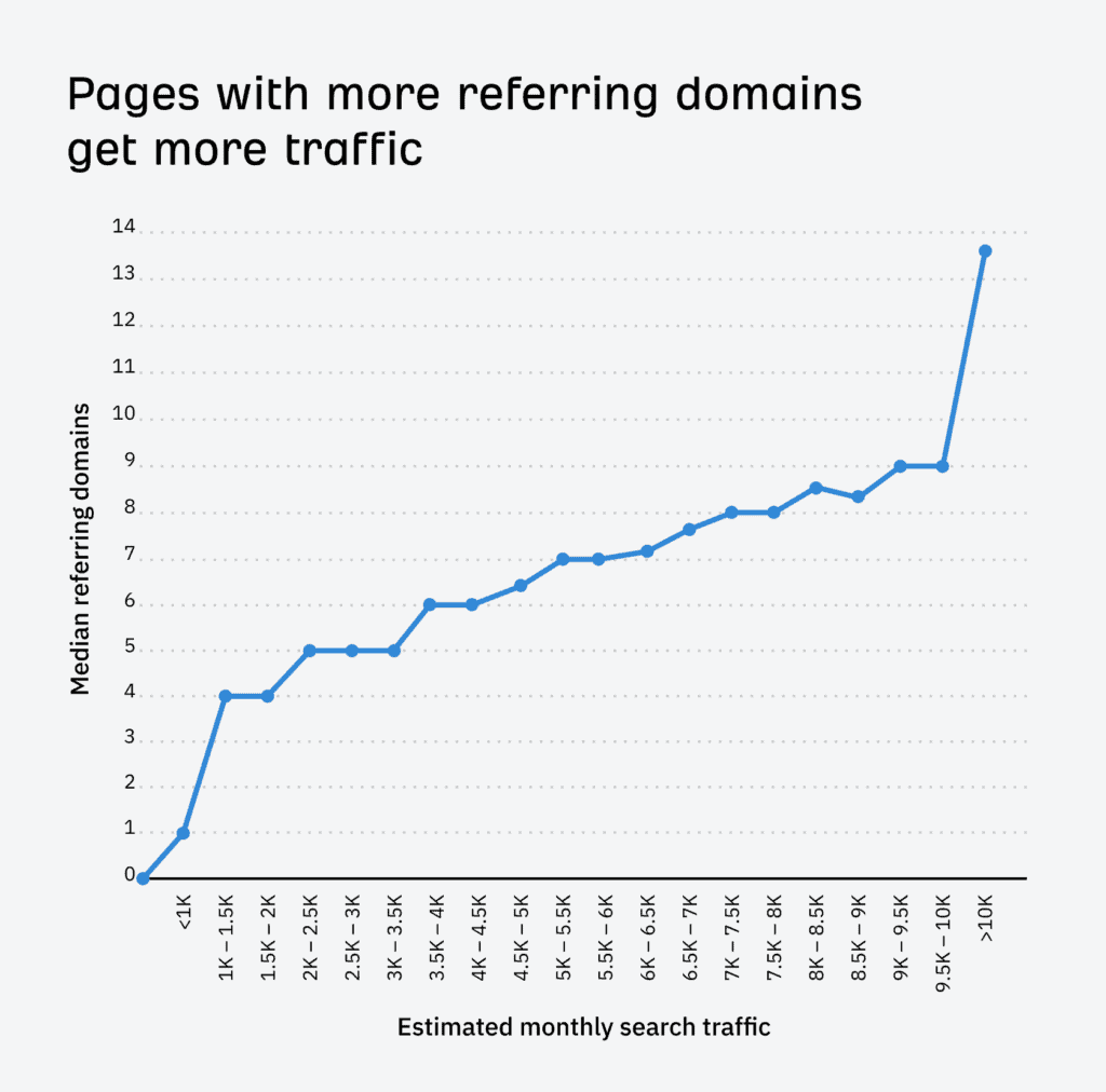 ahrefs study on the impact of backlinks on traffic growth