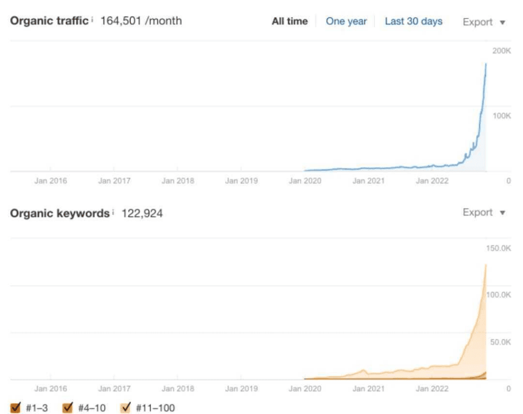 Publer case study screenshot - ahrefs