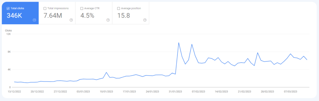 clicks (organic site traffic)