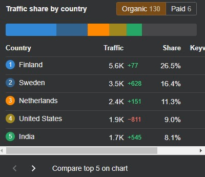 ahrefs overview 2.0 report - traffic by country