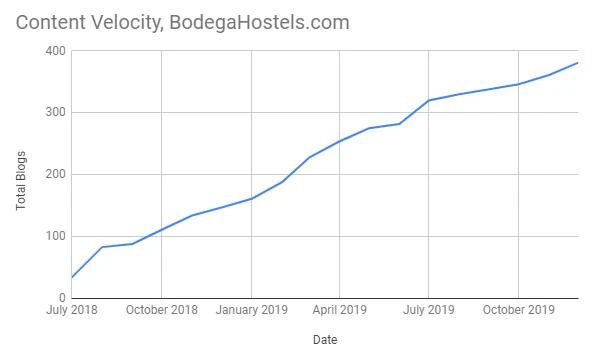 Bodega Hostels content velocity