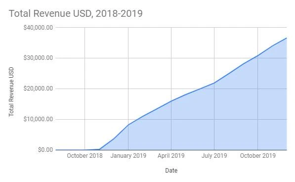 travel seo revenue growth