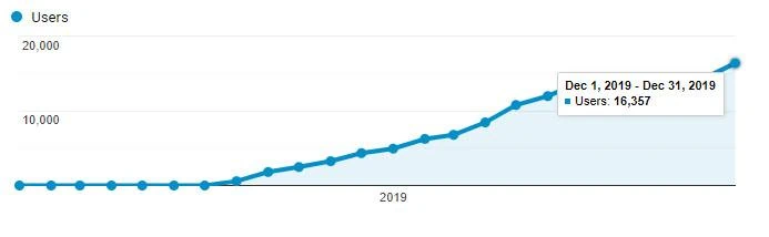 travel seo traffic growth chart