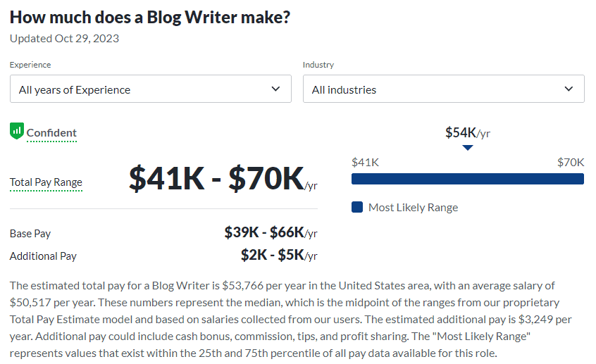 blog writer salary Glassdoor screenshot