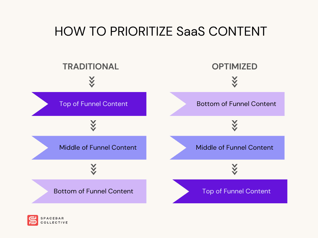 how to prioritize SaaS content production