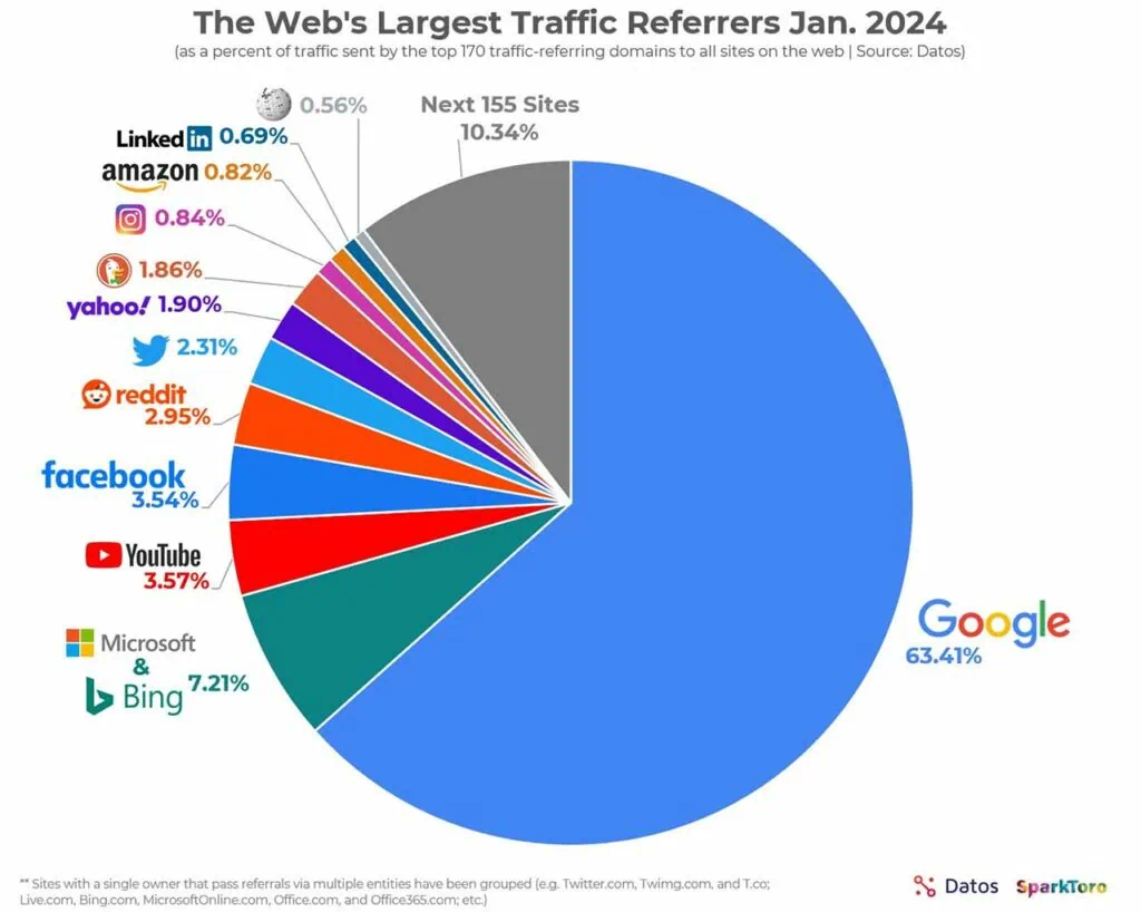 largest web referrers pie chart