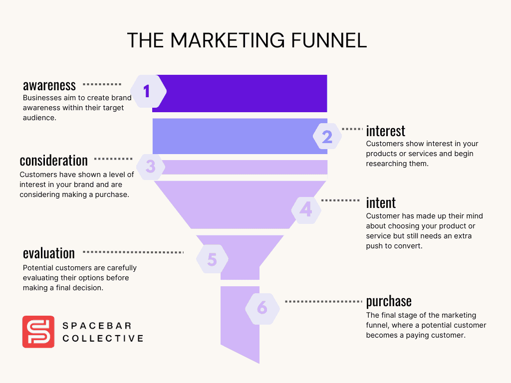 marketing funnel