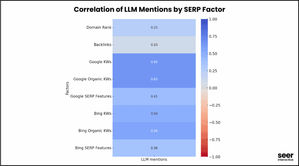 correlation of LLM mentions by SERP factor chart by Seer Interactive