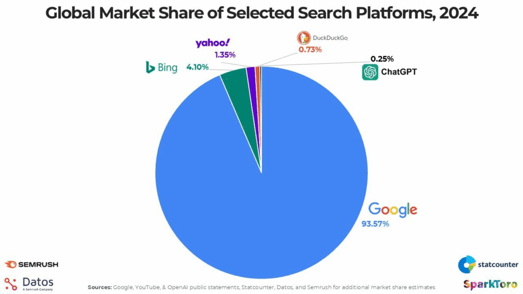 global search market share