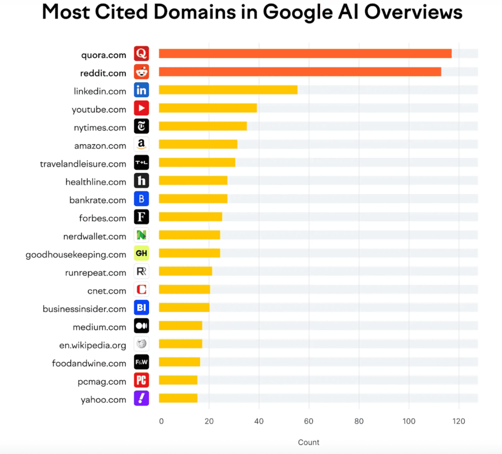 most cited domains in Google AI Overviews