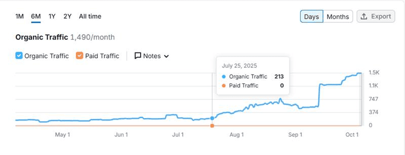 local SEO growth chart example