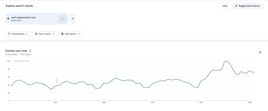 Google Trends roof replacement cost