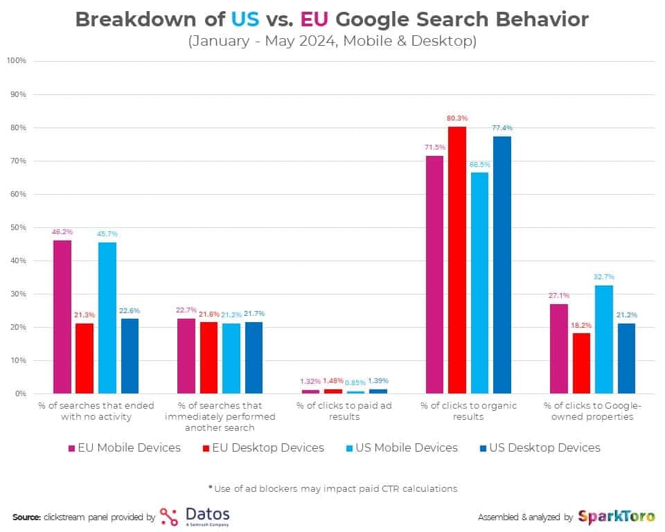 US vs European Google Search behaviour trend chart