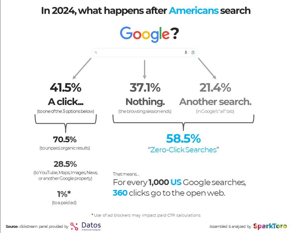zero click search SEO trend 2026