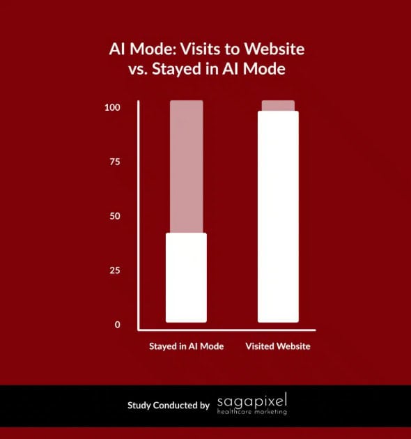 AI Mode traffic breakdown 2026