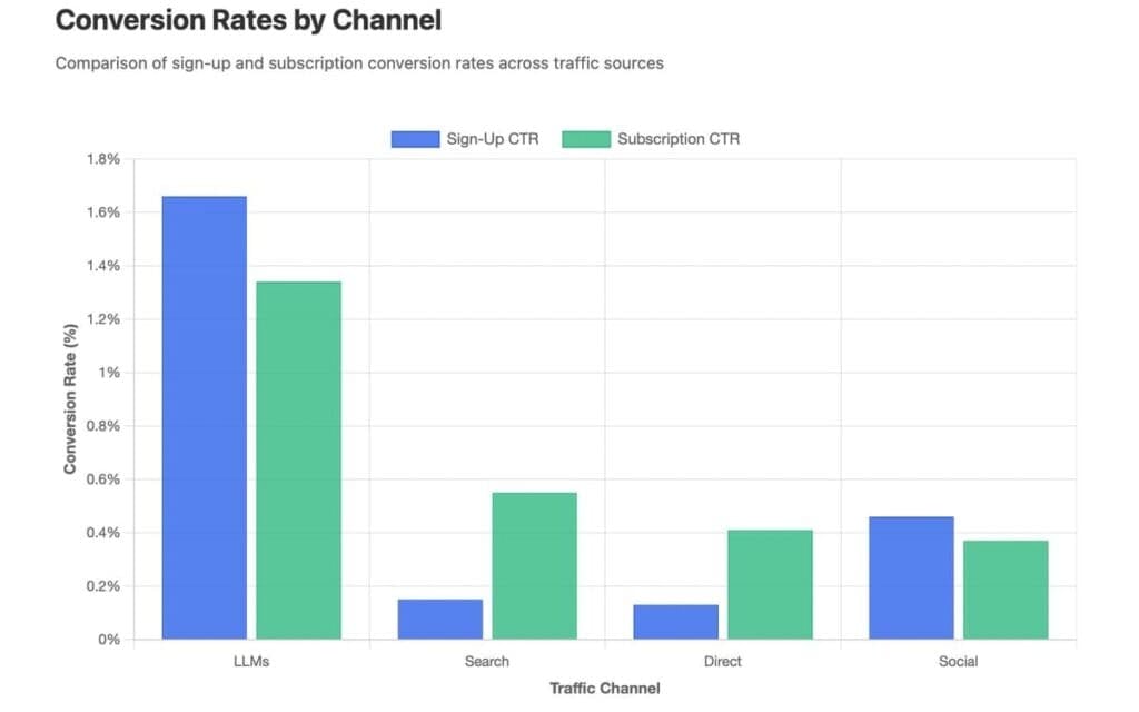 conversion rates by channel report 2026