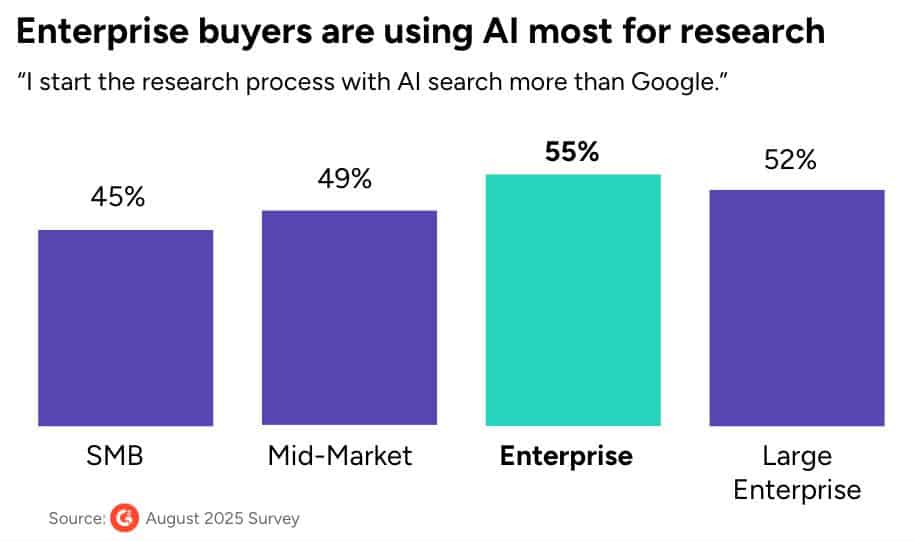 enterprise level AI market research