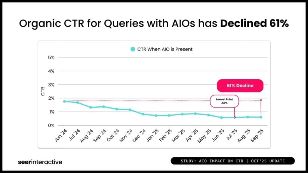 organic CTR for queries with AIOs is declining