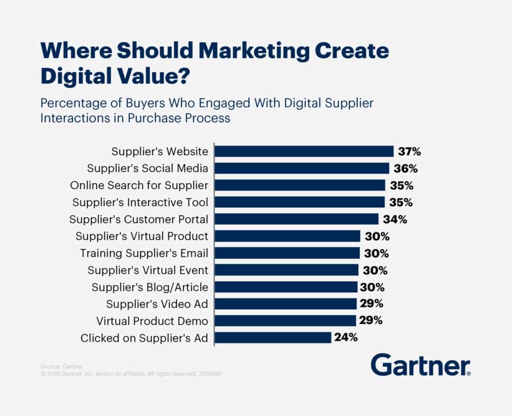 Gartner value creation survey