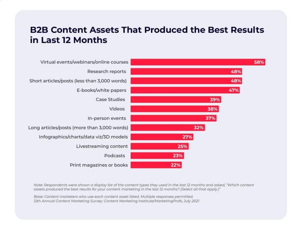 B2B content assets survey