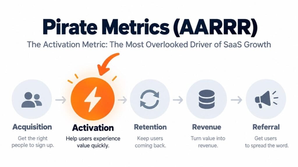 pirate metrics - activation