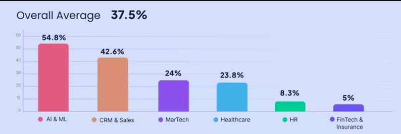 SaaS activation rate chart
