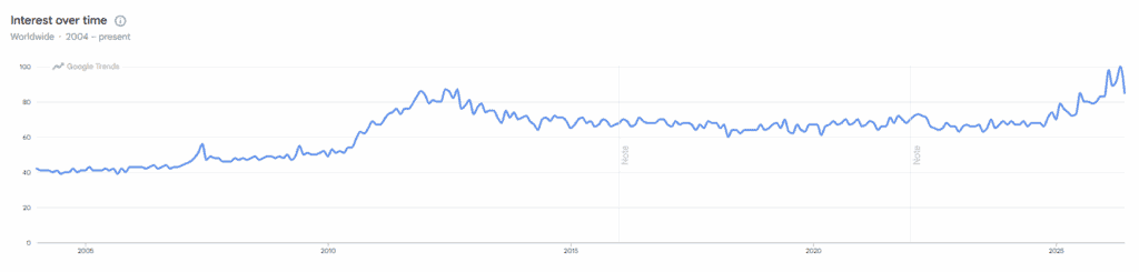SaaS marketing Google Trends